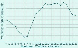 Courbe de l'humidex pour La Roche-sur-Yon (85)