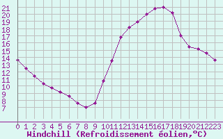 Courbe du refroidissement olien pour Aigrefeuille d