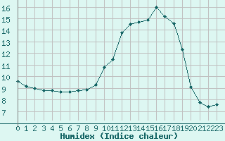 Courbe de l'humidex pour Pontoise - Cormeilles (95)