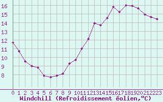 Courbe du refroidissement olien pour Paris Saint-Germain-des-Prs (75)