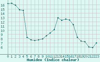 Courbe de l'humidex pour Die (26)