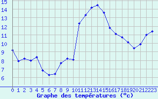 Courbe de tempratures pour Saint-Mdard-d