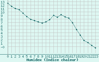 Courbe de l'humidex pour Douzy (08)