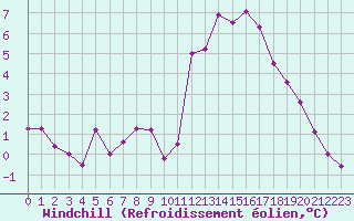 Courbe du refroidissement olien pour Aix-en-Provence (13)