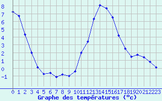 Courbe de tempratures pour Le Touquet (62)