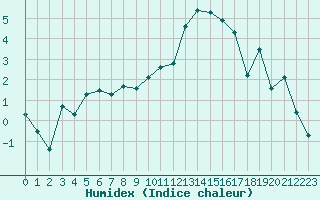 Courbe de l'humidex pour Charleville-Mzires (08)