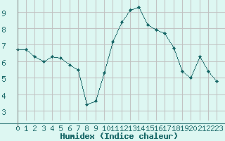 Courbe de l'humidex pour Saint-Nazaire-d'Aude (11)