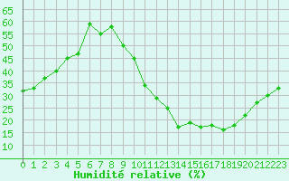 Courbe de l'humidit relative pour Saint-Nazaire-d'Aude (11)