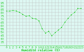 Courbe de l'humidit relative pour Les Pennes-Mirabeau (13)