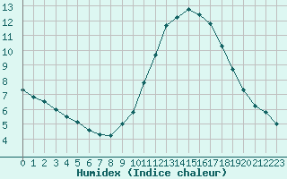 Courbe de l'humidex pour Valleroy (54)