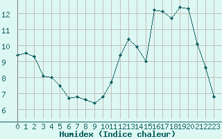 Courbe de l'humidex pour Lille (59)