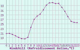 Courbe du refroidissement olien pour Gros-Rderching (57)