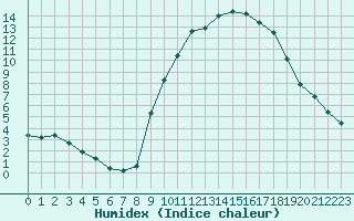 Courbe de l'humidex pour Bourg-en-Bresse (01)