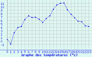 Courbe de tempratures pour Millau - Soulobres (12)