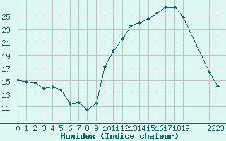 Courbe de l'humidex pour Sisteron (04)