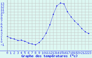 Courbe de tempratures pour Sermange-Erzange (57)