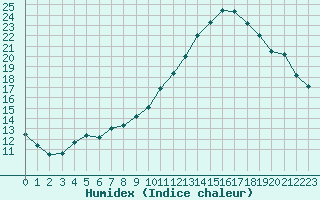 Courbe de l'humidex pour Saint-Philbert-sur-Risle (27)