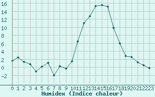 Courbe de l'humidex pour Saint-Girons (09)