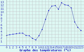 Courbe de tempratures pour Sisteron (04)