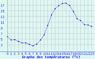 Courbe de tempratures pour Millau - Soulobres (12)