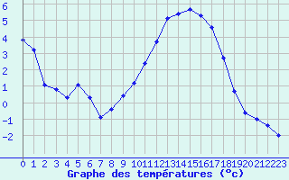 Courbe de tempratures pour Chailles (41)