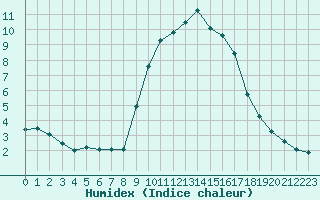 Courbe de l'humidex pour Baye (51)