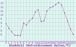 Courbe du refroidissement olien pour Millau (12)