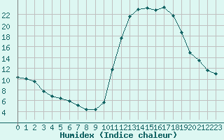 Courbe de l'humidex pour Lussat (23)