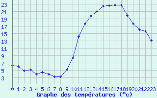 Courbe de tempratures pour Creil (60)