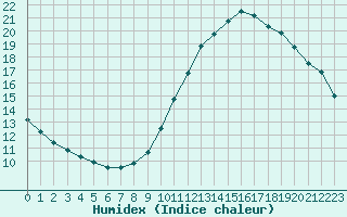 Courbe de l'humidex pour Sainte-Genevive-des-Bois (91)