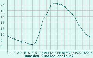 Courbe de l'humidex pour Le Luc (83)