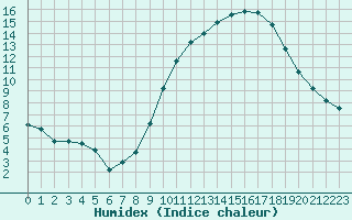 Courbe de l'humidex pour Nostang (56)