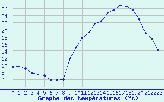 Courbe de tempratures pour Carpentras (84)