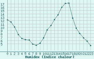 Courbe de l'humidex pour Castellbell i el Vilar (Esp)