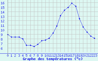 Courbe de tempratures pour Saint-Germain-le-Guillaume (53)
