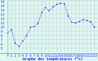 Courbe de tempratures pour Marignane (13)