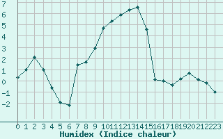 Courbe de l'humidex pour Formigures (66)