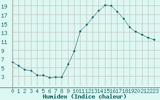 Courbe de l'humidex pour Champtercier (04)