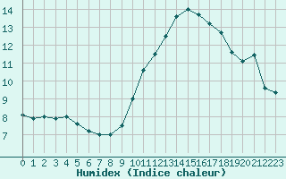 Courbe de l'humidex pour Chteauroux (36)