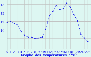 Courbe de tempratures pour Albi (81)