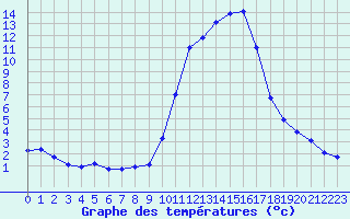 Courbe de tempratures pour Brigueuil (16)