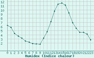 Courbe de l'humidex pour Sainte-Ouenne (79)