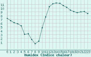 Courbe de l'humidex pour Nostang (56)