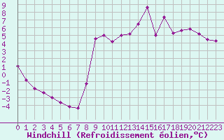 Courbe du refroidissement olien pour Christnach (Lu)