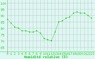 Courbe de l'humidit relative pour Ste (34)