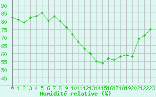 Courbe de l'humidit relative pour Manlleu (Esp)