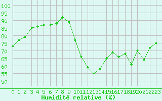 Courbe de l'humidit relative pour Douzens (11)