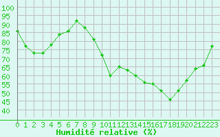 Courbe de l'humidit relative pour Nevers (58)