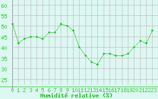 Courbe de l'humidit relative pour Carpentras (84)