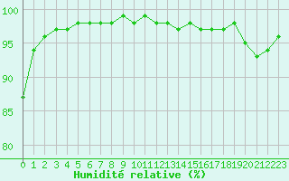 Courbe de l'humidit relative pour Biarritz (64)